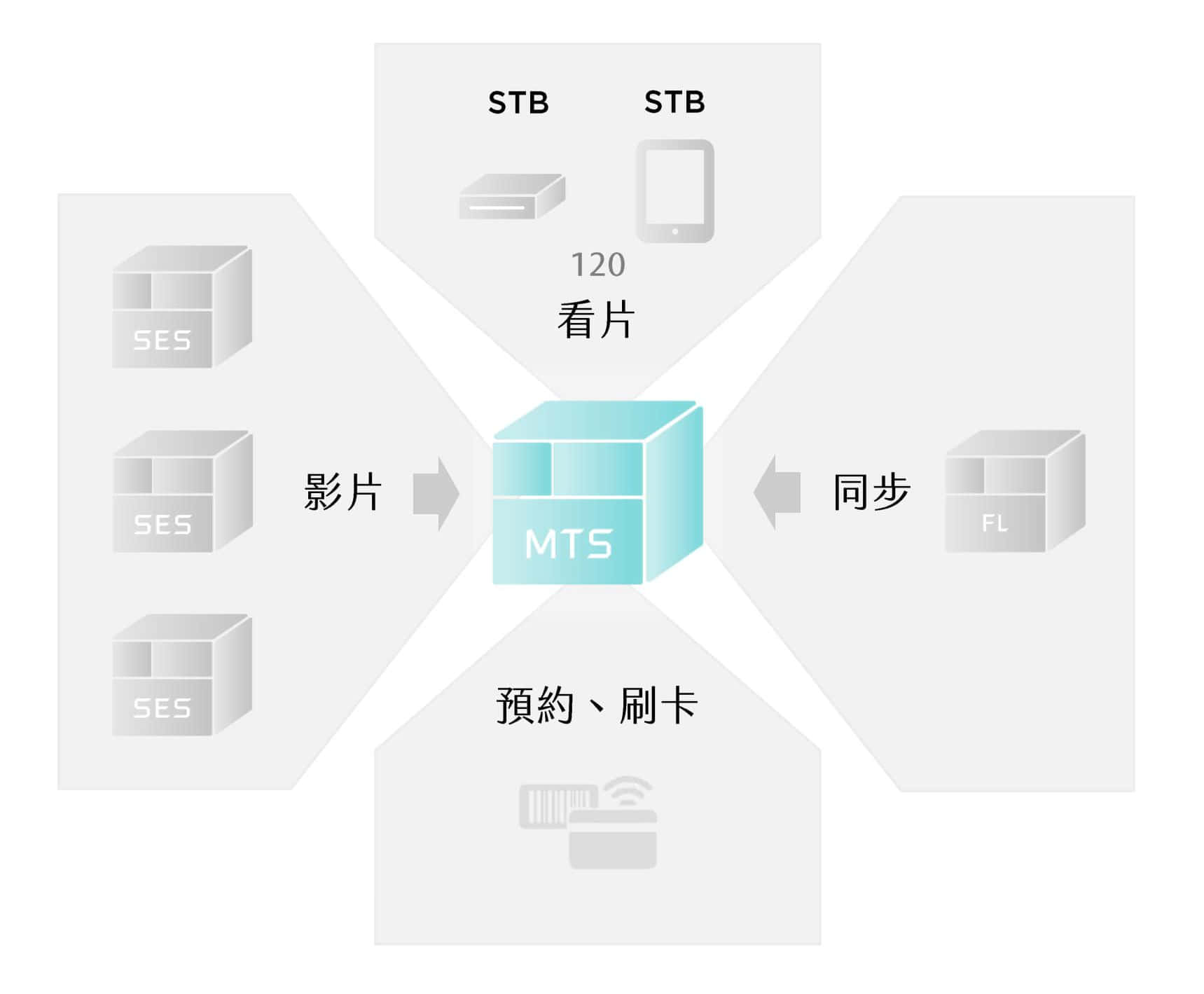 MTS开班高手服务器架构示意图